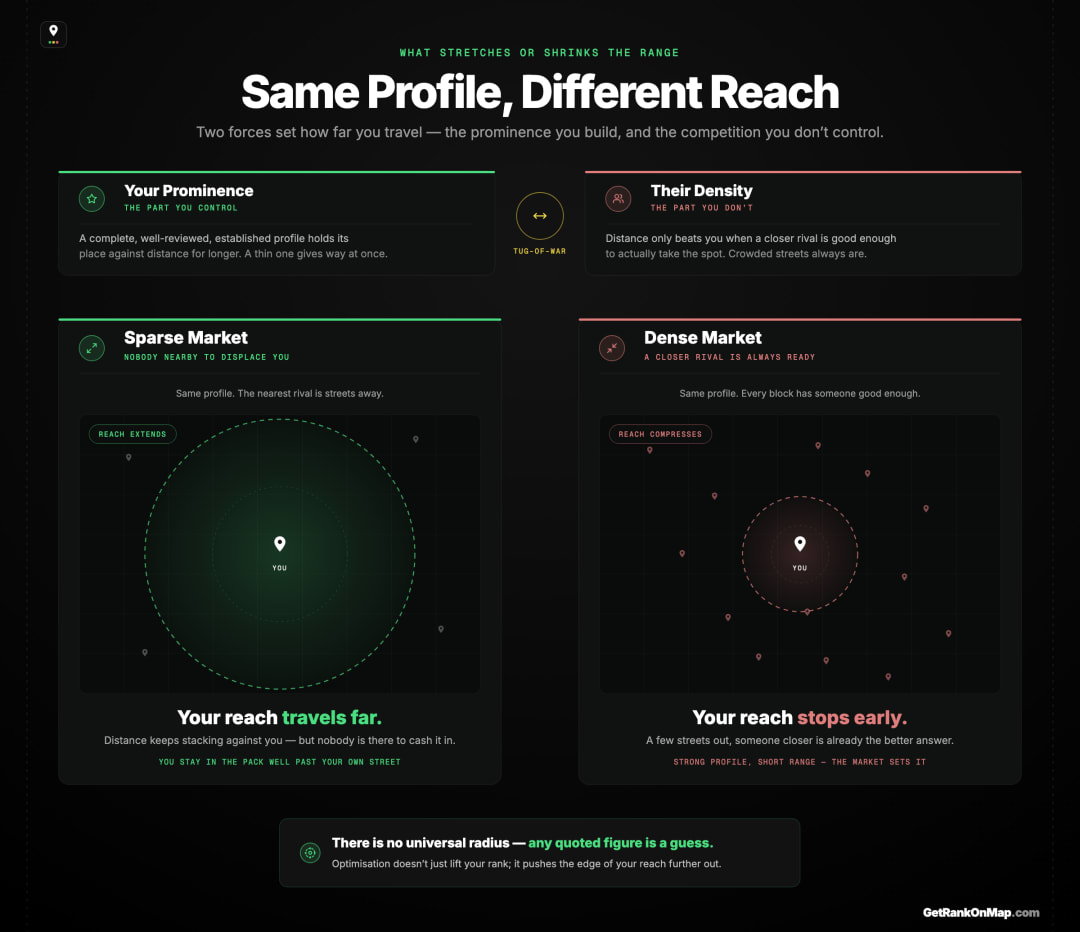 Infographic showcasing the same business profile achieving a wide reach in a sparse market and a much narrower reach in a dense competitive market, set by prominence versus competitor density