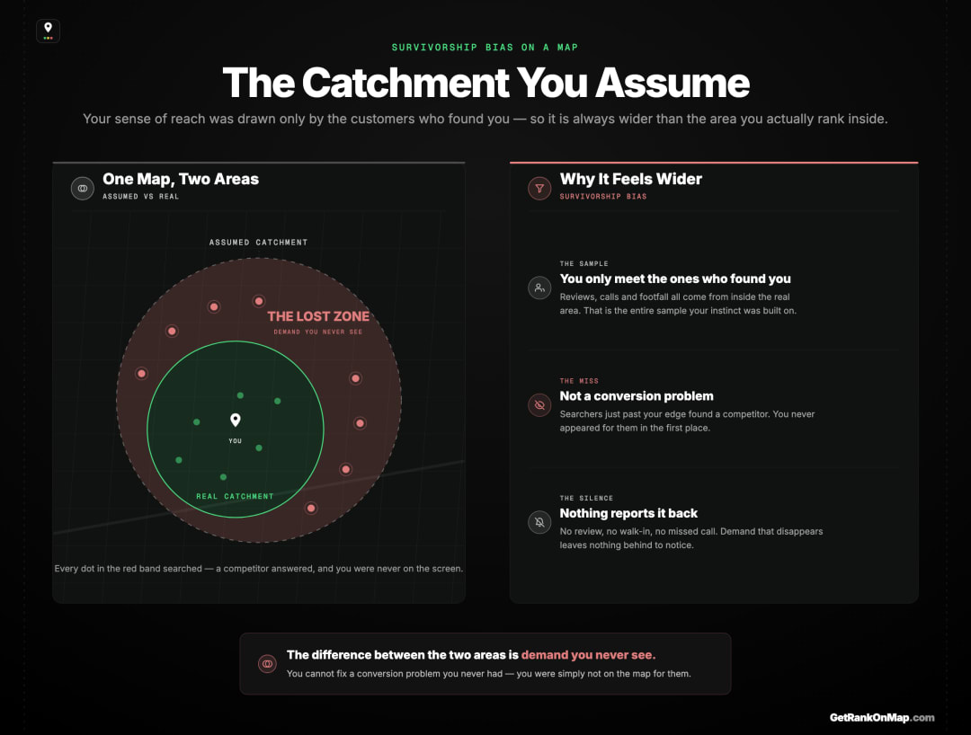 Infographic showcasing the gap between the catchment area a business owner assumes they cover and the smaller area they actually rank inside, with the difference marked as silently lost demand