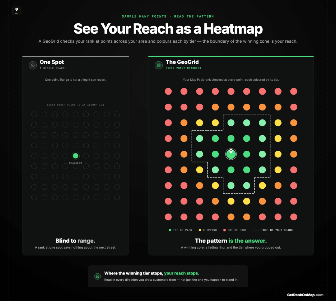 Infographic showcasing a GeoGrid scan sampling Map Pack rank at a grid of points across a business's area and colouring each point by rank tier, so the edge of the winning zone marks the edge of the reach
