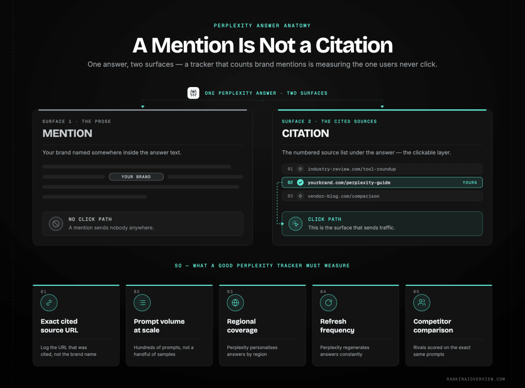 Infographic showcasing the difference between a Perplexity brand mention and a Perplexity citation, with the four capabilities a tracker needs to capture the citation list
