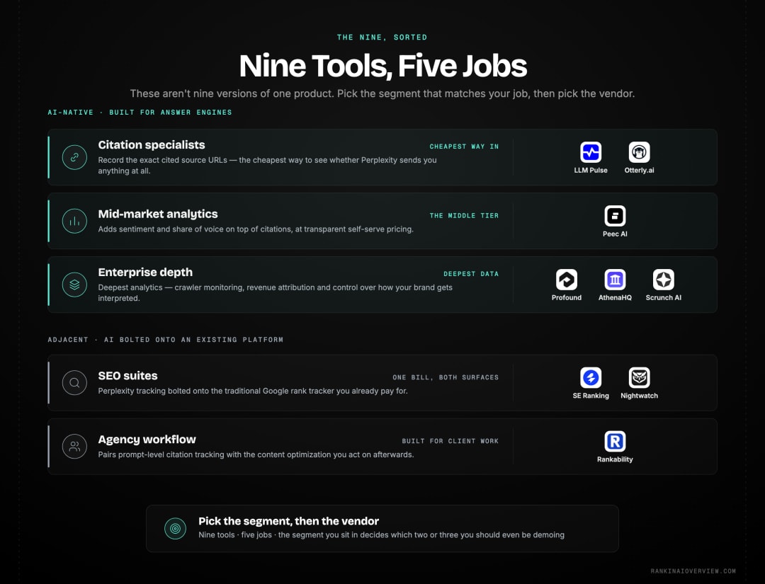 Infographic showcasing the nine Perplexity rank trackers sorted into five market segments, from citation specialists to enterprise platforms, SEO suites and agency workflow tools
