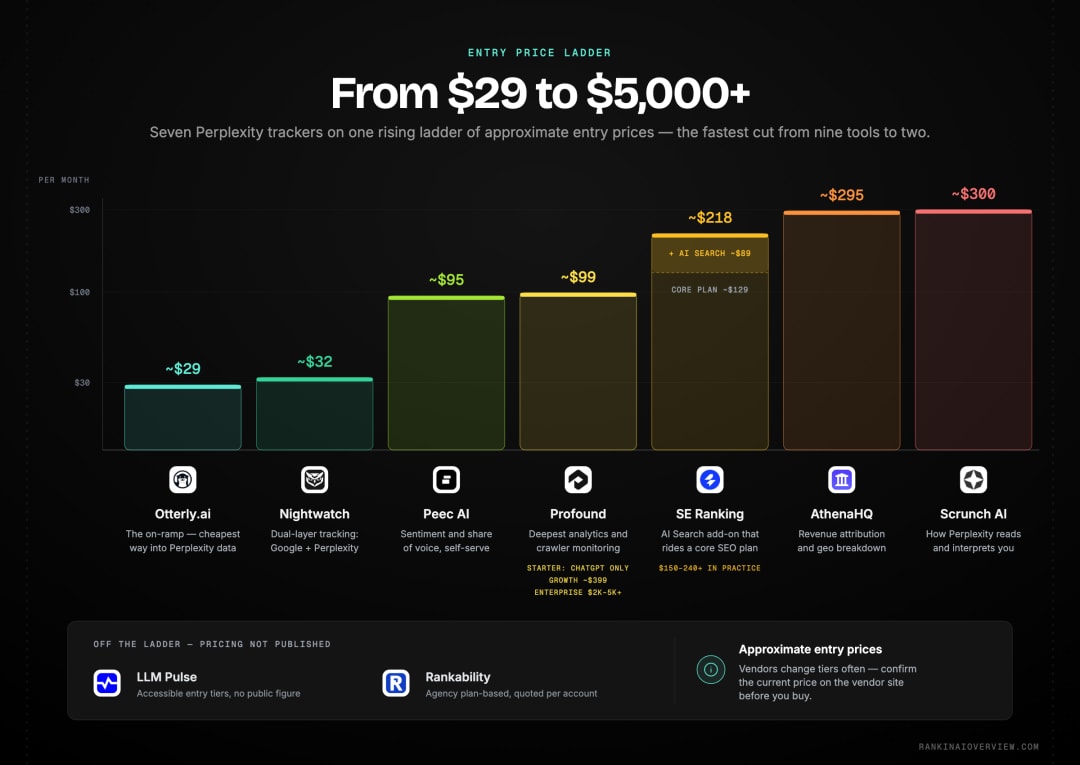 Infographic showcasing an approximate entry-price ladder for Perplexity rank trackers, from around thirty dollars a month to enterprise contracts in the thousands