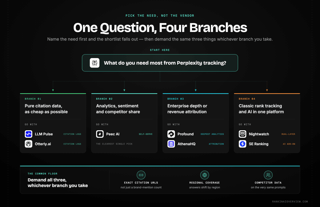 Infographic showcasing a decision path that routes a reader from their primary need to the matching Perplexity rank tracker