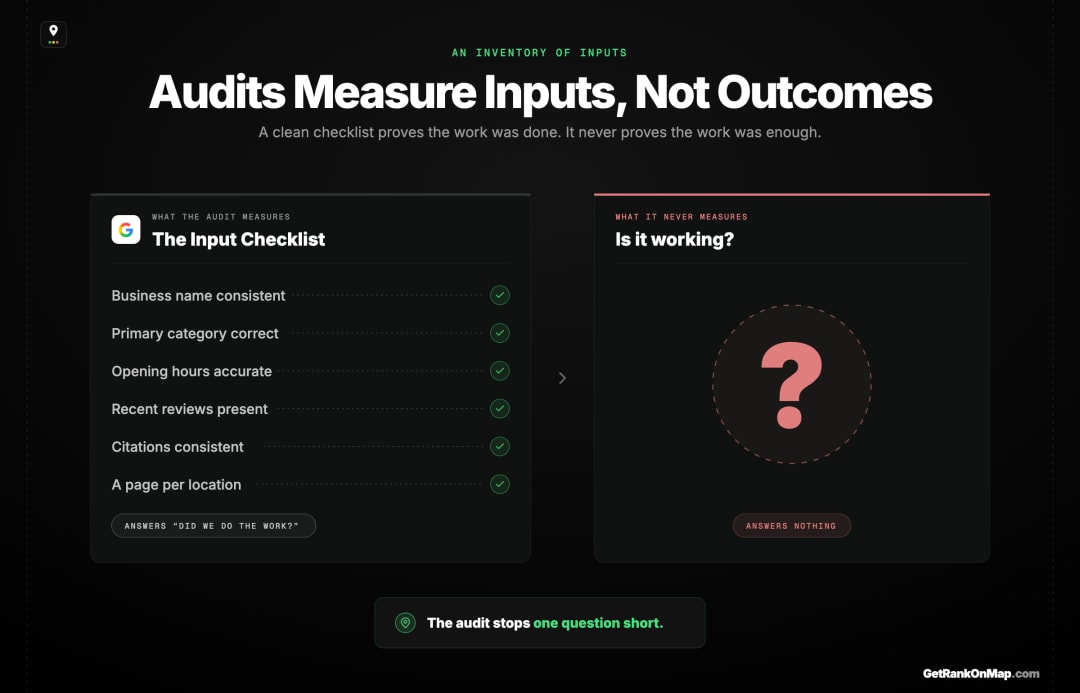 Infographic showcasing what a standard local SEO checklist audit measures — the input items it verifies — against the single question it never answers