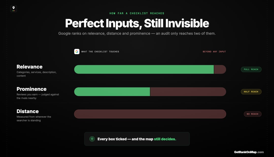 Infographic showcasing how far a checklist audit reaches into Google's three local ranking factors — fully into relevance, partly into prominence, not at all into distance