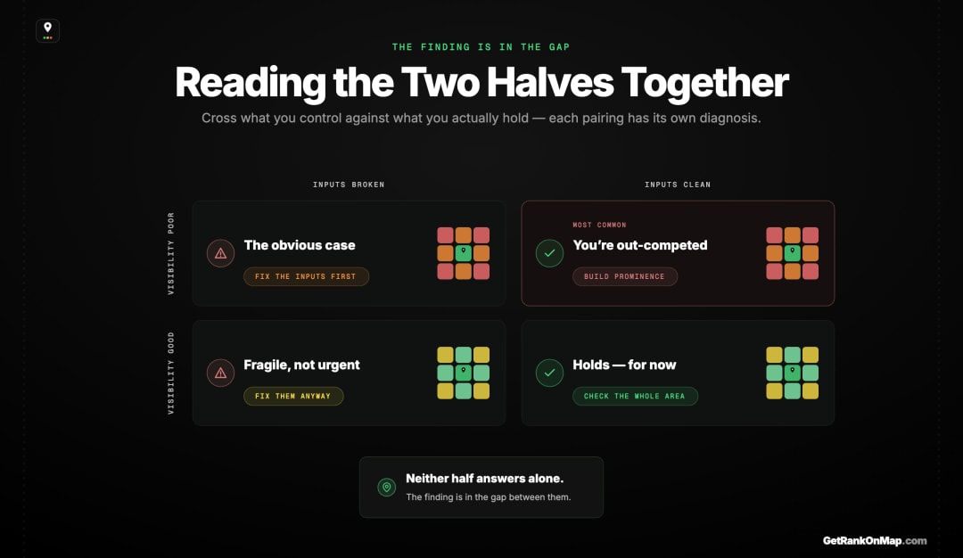 Infographic showcasing the four-way reading of a two-stage local SEO audit — inputs clean or broken crossed with visibility good or poor, and the action each combination demands