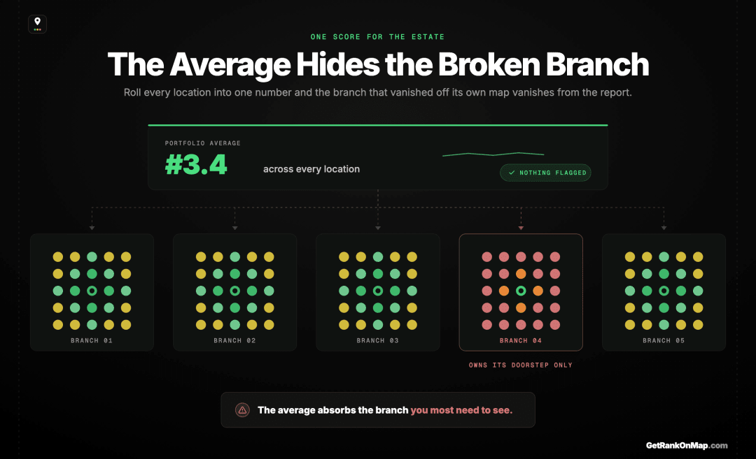 Infographic showcasing how a healthy-looking portfolio average absorbs one failing location whose visibility collapses just streets from its own door