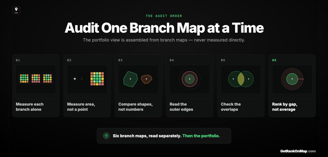 Infographic showcasing the six-step audit method for a multi-location footprint, from measuring each branch separately to prioritising by gap rather than average