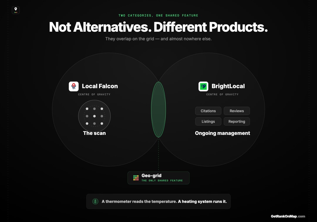 Infographic showcasing how Local Falcon and BrightLocal sit in two different product categories that overlap on only one shared feature, the geo-grid