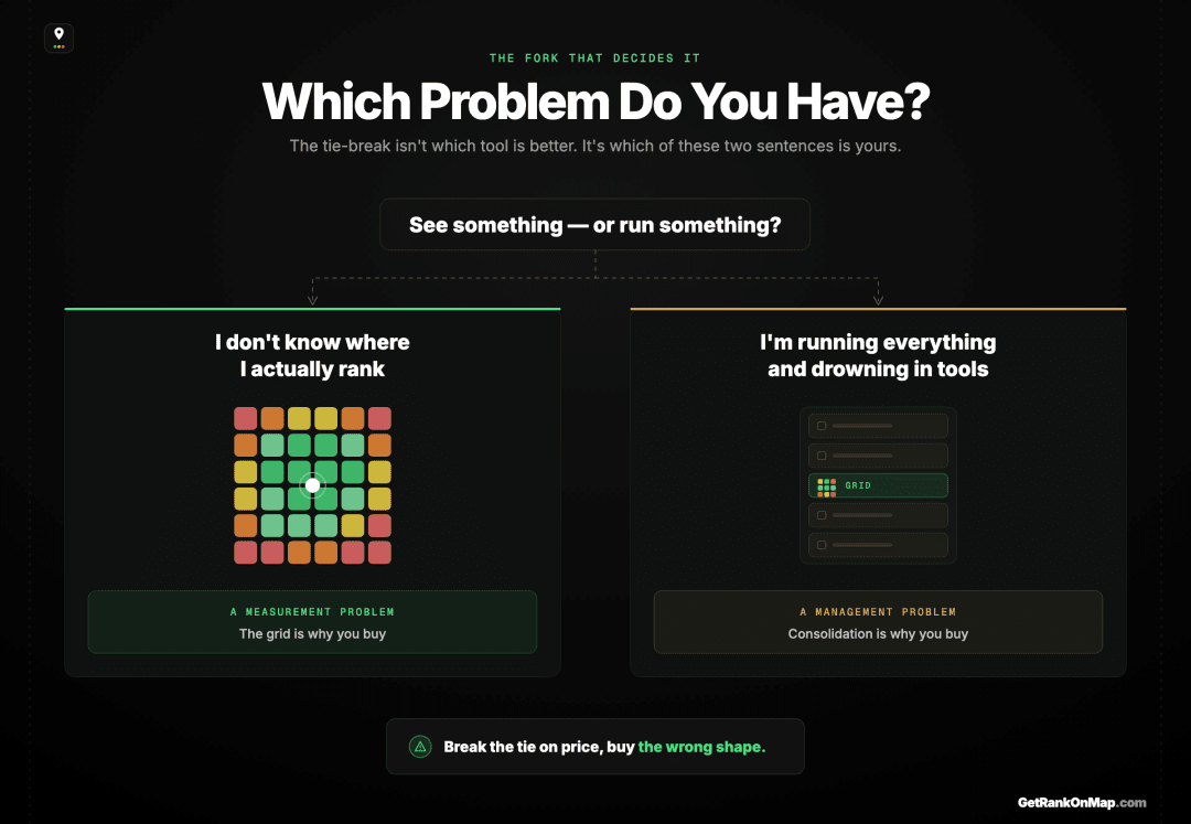 Infographic showcasing the two reader situations that decide the tool choice, a measurement problem versus a management problem