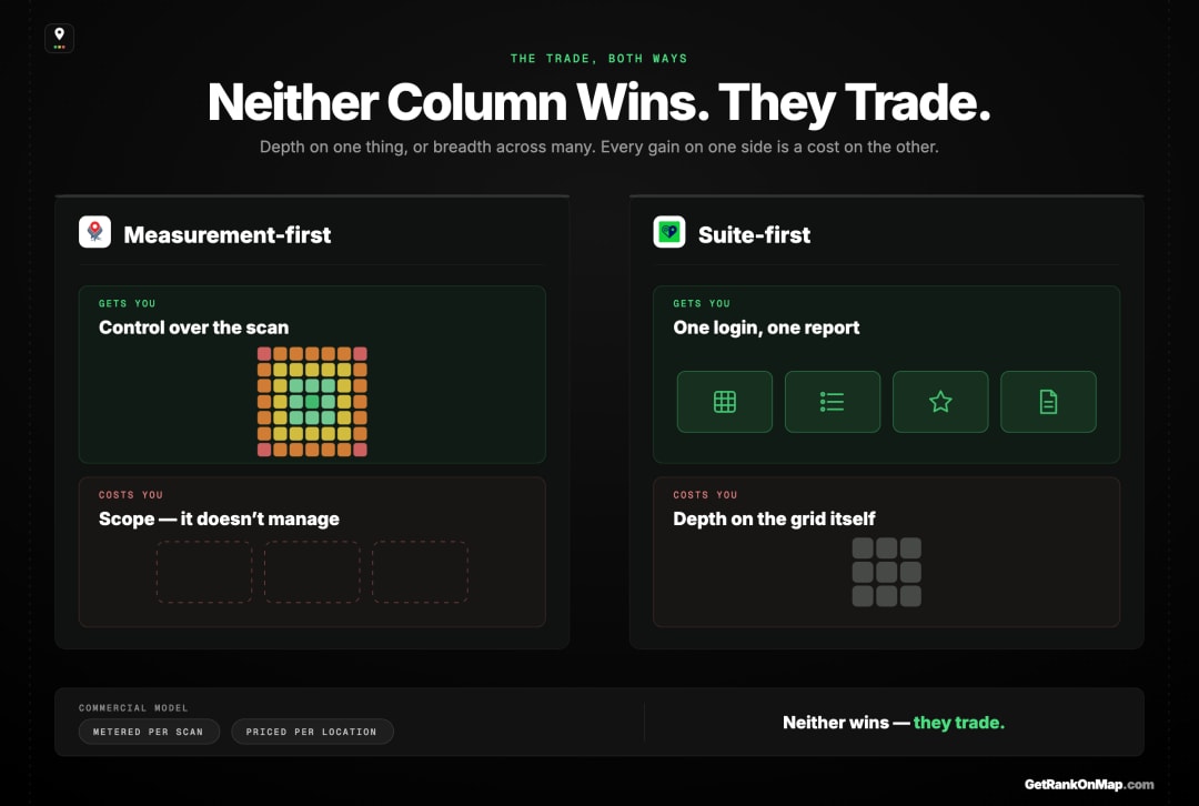 Infographic showcasing the gets-you and costs-you trade of a measurement-first scanner against a suite-first platform