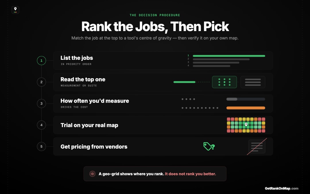 Infographic showcasing a five-step process for deciding between a measurement-first and a suite-first local SEO tool