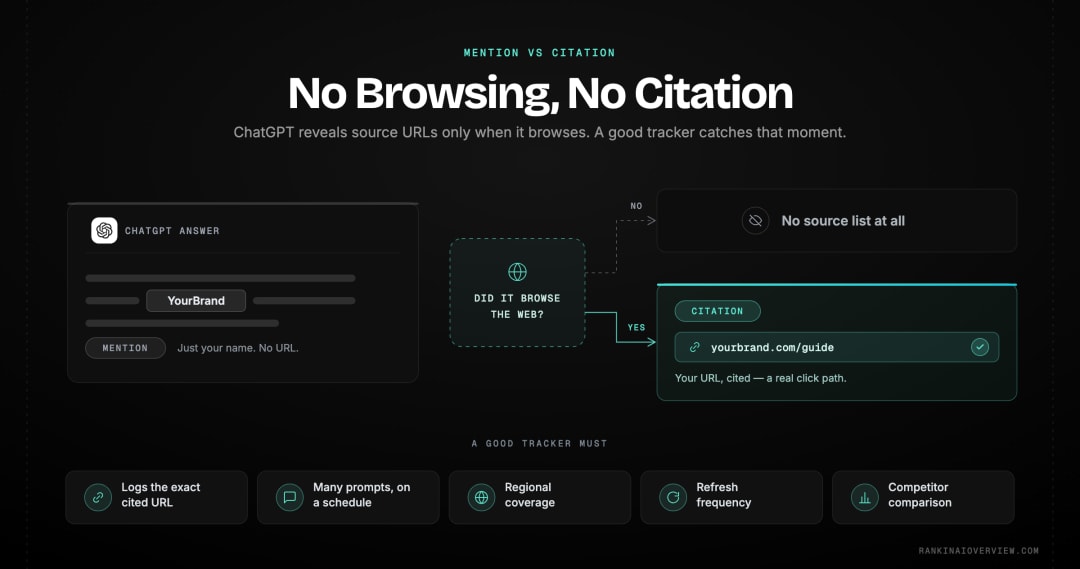 Infographic showcasing the difference between a ChatGPT mention and a ChatGPT citation, with the source list appearing only when ChatGPT browses the web, plus the capabilities a tracker needs to capture it