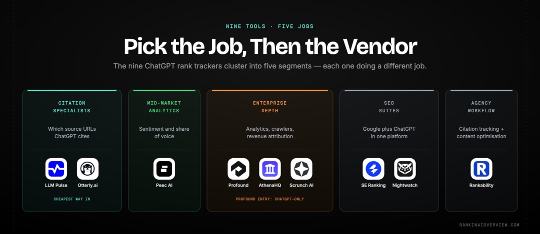 Infographic showcasing the nine ChatGPT rank trackers grouped into five market segments, from citation specialists to enterprise platforms, SEO suites and agency workflow tools
