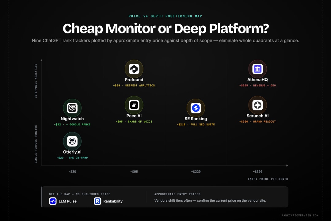 Infographic showcasing a positioning map of ChatGPT rank trackers plotting approximate entry price against depth, from affordable monitors to enterprise analytics platforms