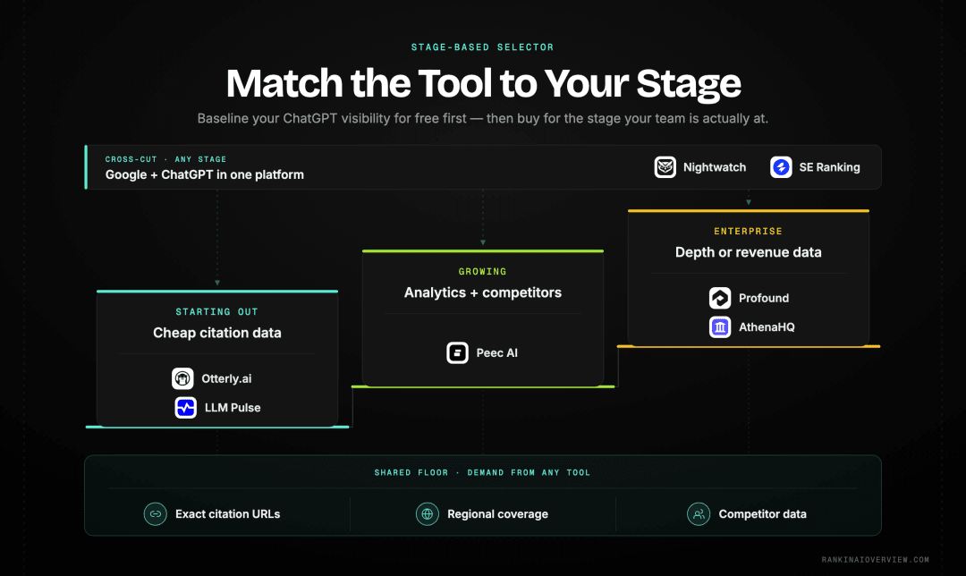 Infographic showcasing a stage-based selector that routes a reader from their team stage and priority to the matching ChatGPT rank tracker, over a shared floor of must-have requirements