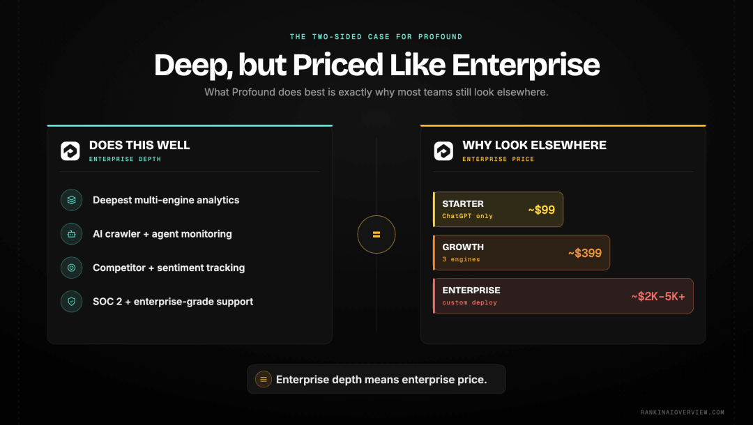 Infographic showcasing the two-sided case for Profound, its genuine enterprise strengths on one side and the reasons teams look elsewhere on the other