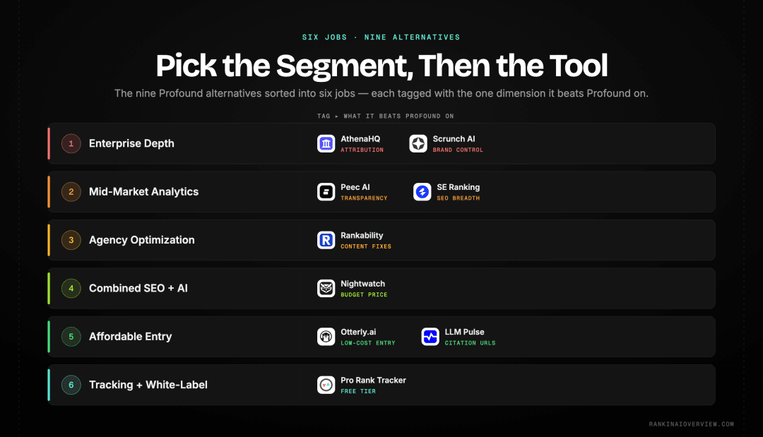 Infographic showcasing the nine Profound alternatives sorted into six market segments, from enterprise depth down to affordable entry tracking, each tool labelled with what it beats Profound on