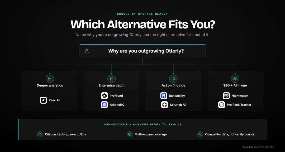 Infographic showcasing a decision path that routes a reader from why they are outgrowing Otterly to the matching alternative