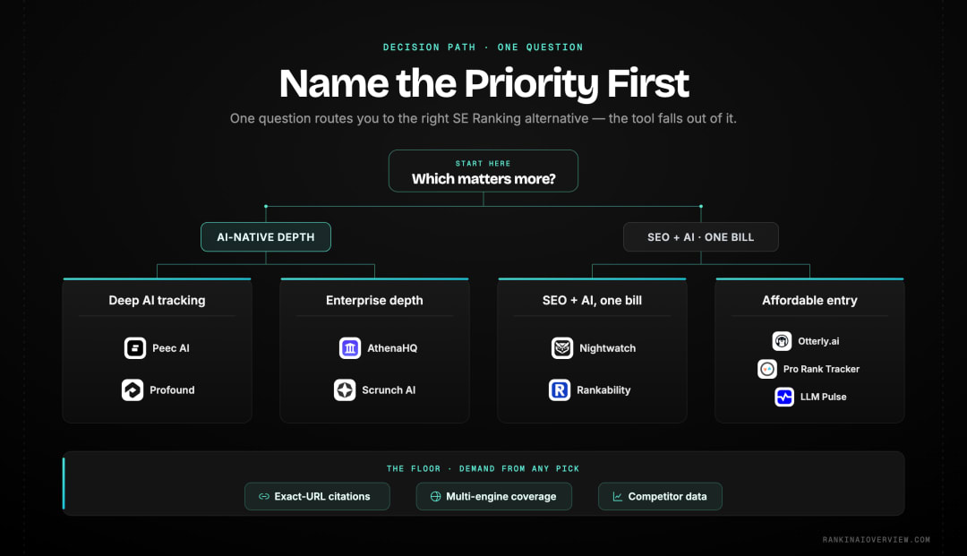 Infographic showcasing a decision path that routes a reader from one question — AI-native depth or SEO-plus-AI in one bill — to the matching SE Ranking alternative