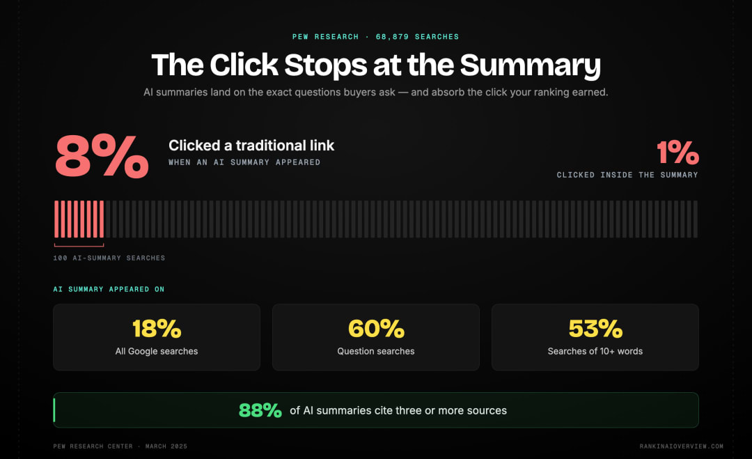 Infographic showcasing Pew Research Center data on how often Google searches produce an AI summary and how sharply clicks drop when one appears