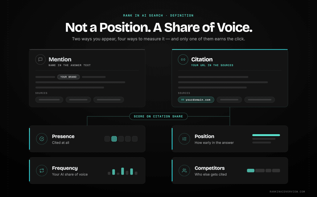Infographic showcasing the mention versus citation split in AI search and the four citation metrics that turn it into a share-of-voice score