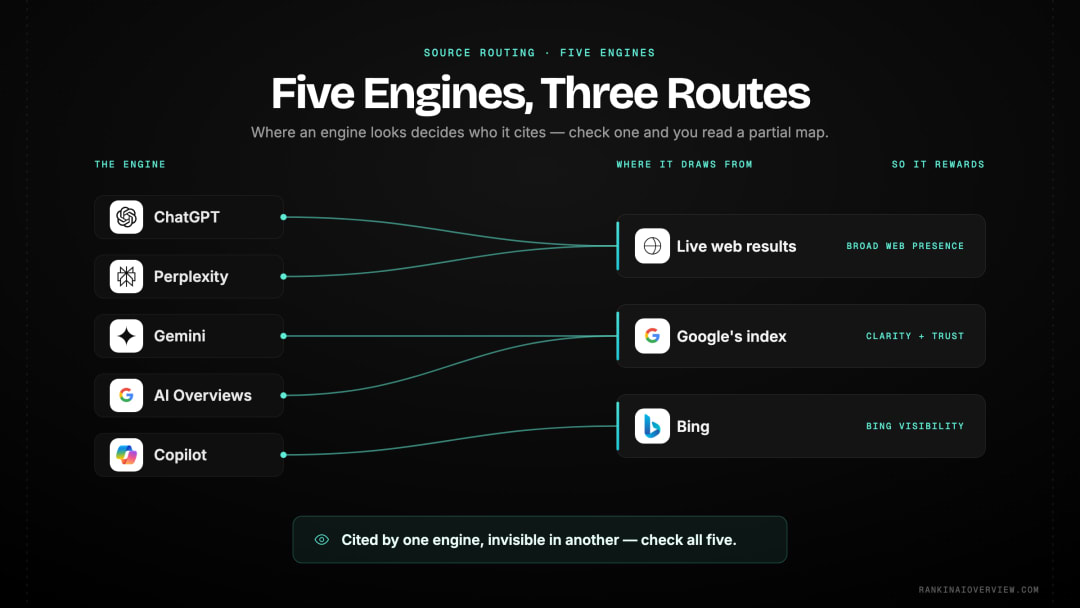 Infographic showcasing how ChatGPT, Perplexity, Gemini, Google AI Overviews and Microsoft Copilot each retrieve and cite sources differently, and why a one-engine check is misleading