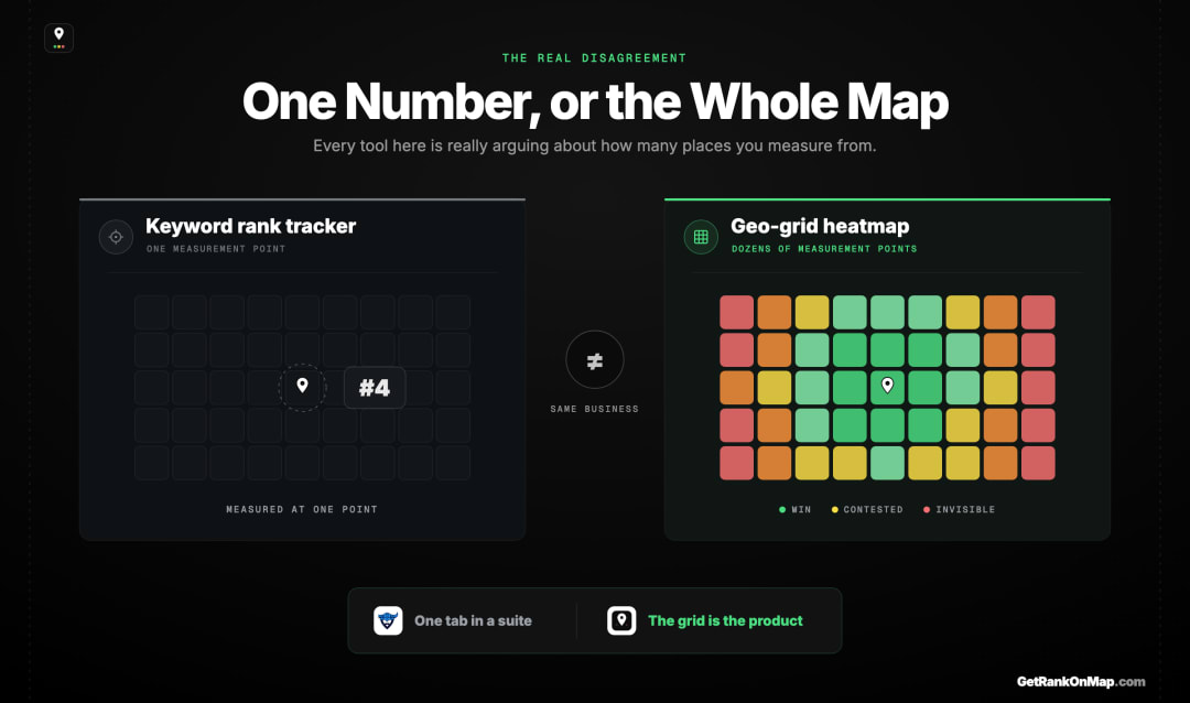 Infographic showcasing the real disagreement behind every local rank tool — a single rank number measured from one point versus a whole-service-area GeoGrid heatmap.