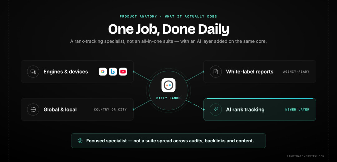 Infographic showcasing Pro Rank Tracker's core capability set — daily multi-engine rank tracking, white-label reporting, global and local coverage, and its newer AI rank tracking layer.