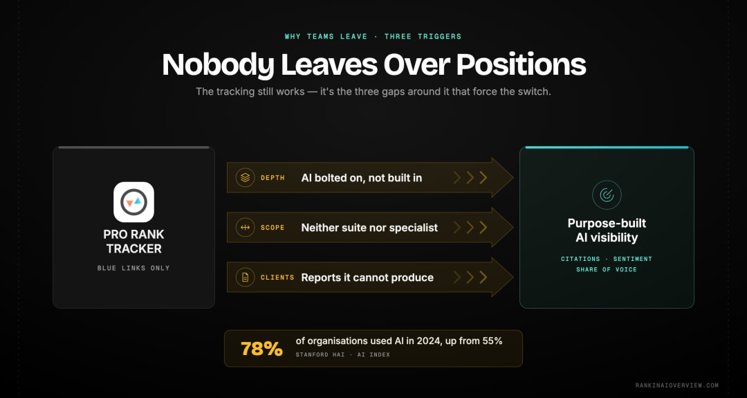 Infographic showcasing the three triggers that push teams to replace Pro Rank Tracker: depth, scope and client expectation.