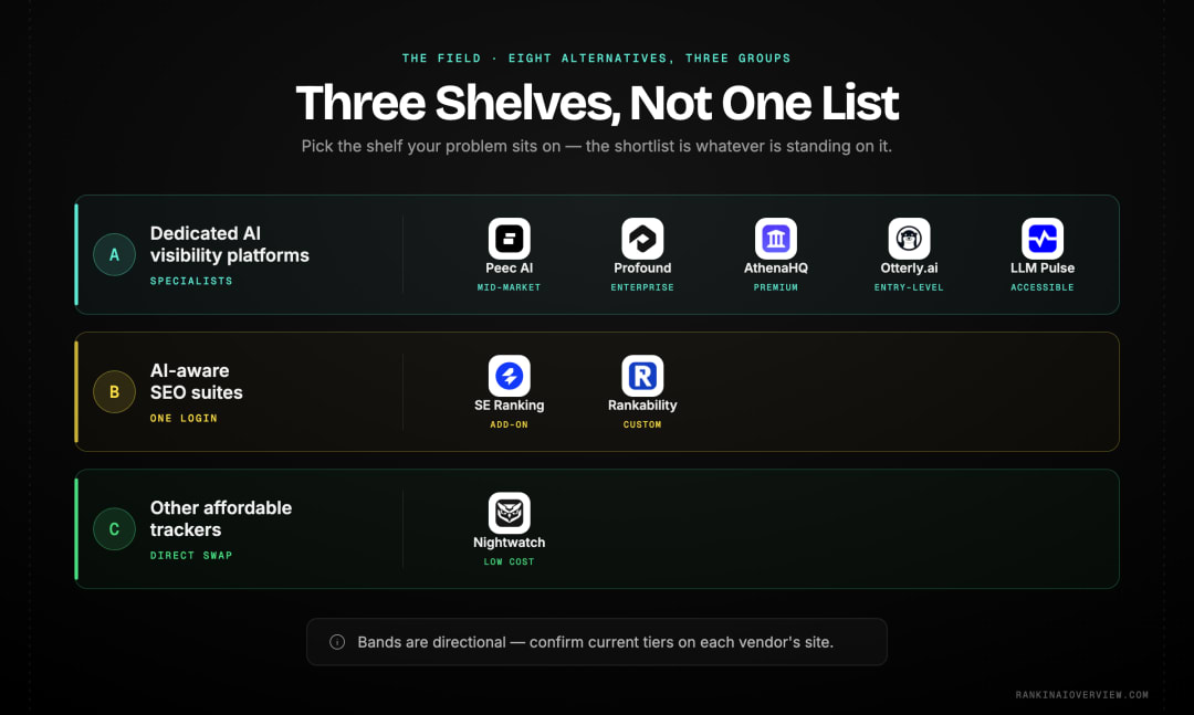 Infographic showcasing the eight Pro Rank Tracker alternatives sorted into dedicated AI visibility platforms, AI-aware SEO suites and other affordable trackers.