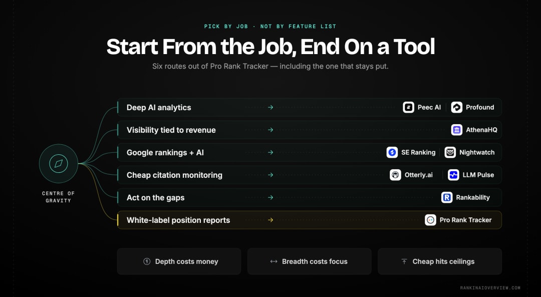 Infographic showcasing a decision router that maps each buyer need to the right tool, including the stay-put lane, with the three trade-off axes underneath.