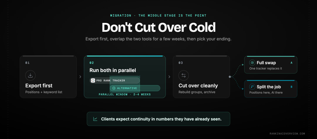 Infographic showcasing the three-stage migration from Pro Rank Tracker to an alternative: export history, run both in parallel, then cut over.