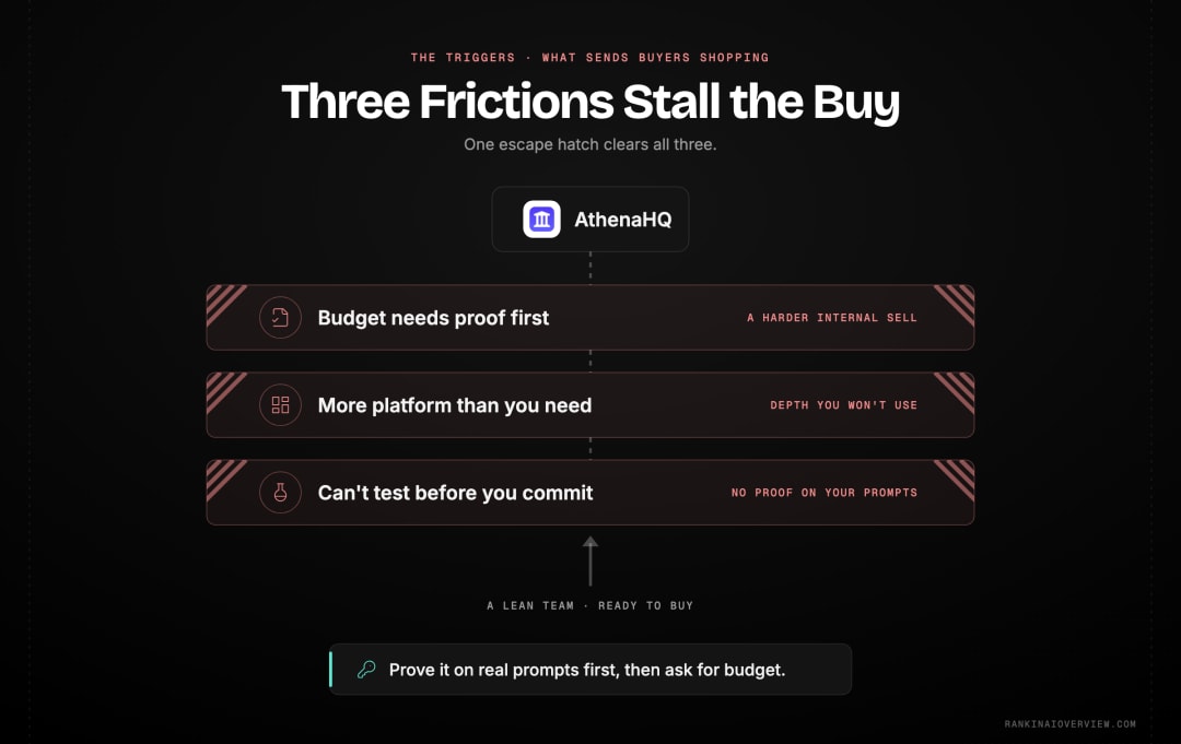 Infographic showcasing the three triggers that push teams to look for an AthenaHQ alternative: a premium entry price with no free trial, feature overkill for small teams, and internal procurement friction