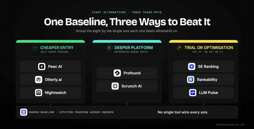 Infographic showcasing eight AthenaHQ alternatives sorted into three groups — cheaper entry points, deeper enterprise platforms, and options with a trial or built-in optimisation
