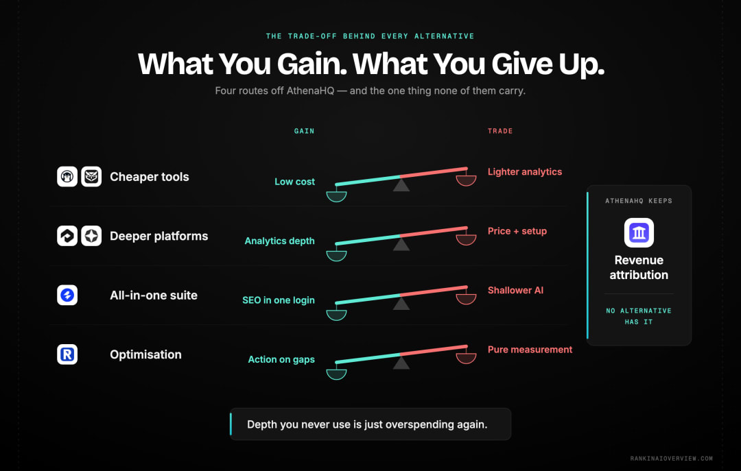 Infographic showcasing the trade-off each type of AthenaHQ alternative makes — cheaper tools trade depth, deeper tools trade price, suites trade AI specialism, optimisation tools trade pure measurement — against the revenue attribution only AthenaHQ keeps