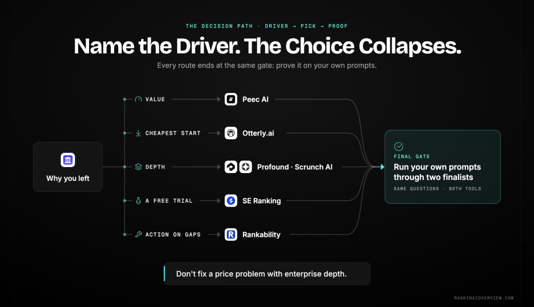 Infographic showcasing a decision path from the reason you left AthenaHQ — price, depth, a trial, or optimisation — to the tool that answers it, ending in a two-week prompt test