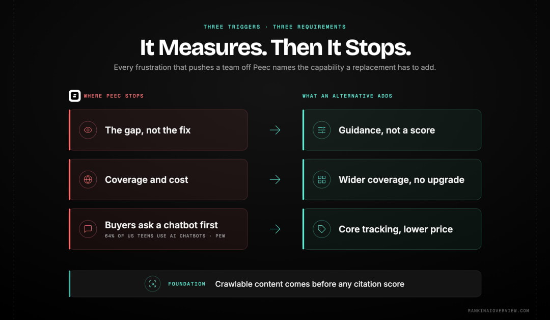 Infographic showcasing the three triggers that push teams off Peec AI and the three capabilities a replacement must do better