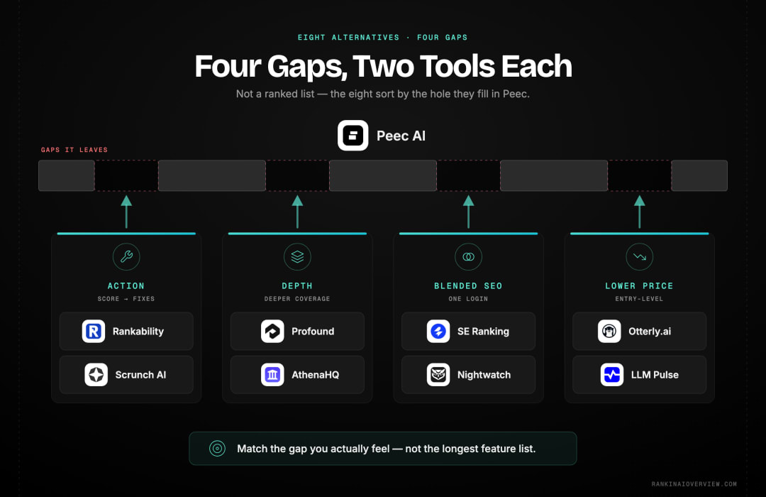 Infographic showcasing eight Peec AI alternatives sorted into four groups by the gap each one closes