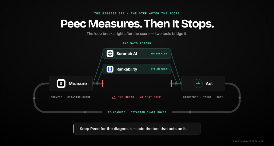 Infographic showcasing the diagnosis-to-action loop where Peec supplies the finding and an optimisation tool closes the gap