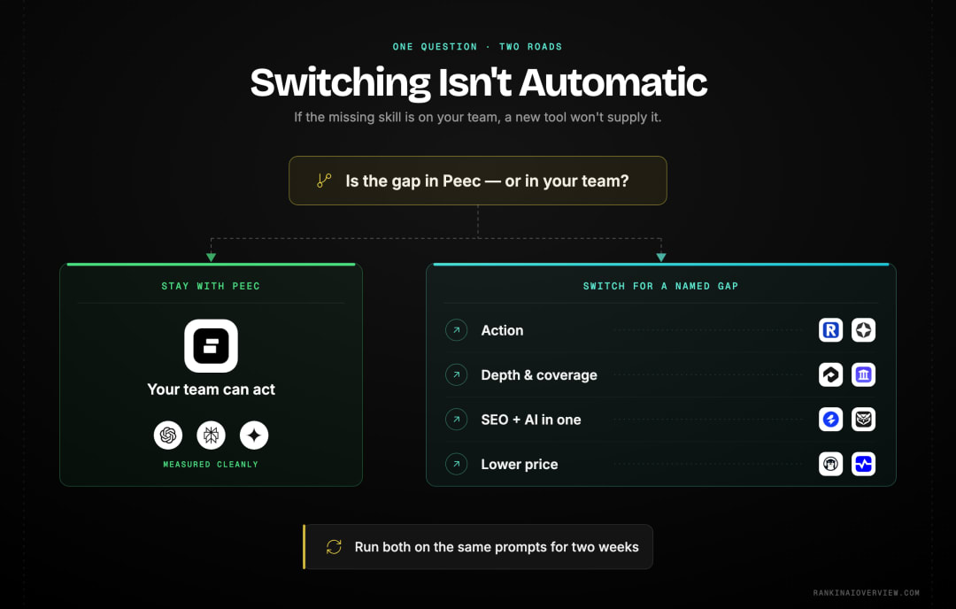 Infographic showcasing a stay-or-switch decision path that sends teams back to Peec AI or on to the alternative matching their gap