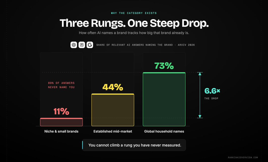Infographic showcasing the brand-stature ladder in AI answers, with household names appearing in most relevant answers and niche brands in a small fraction of them