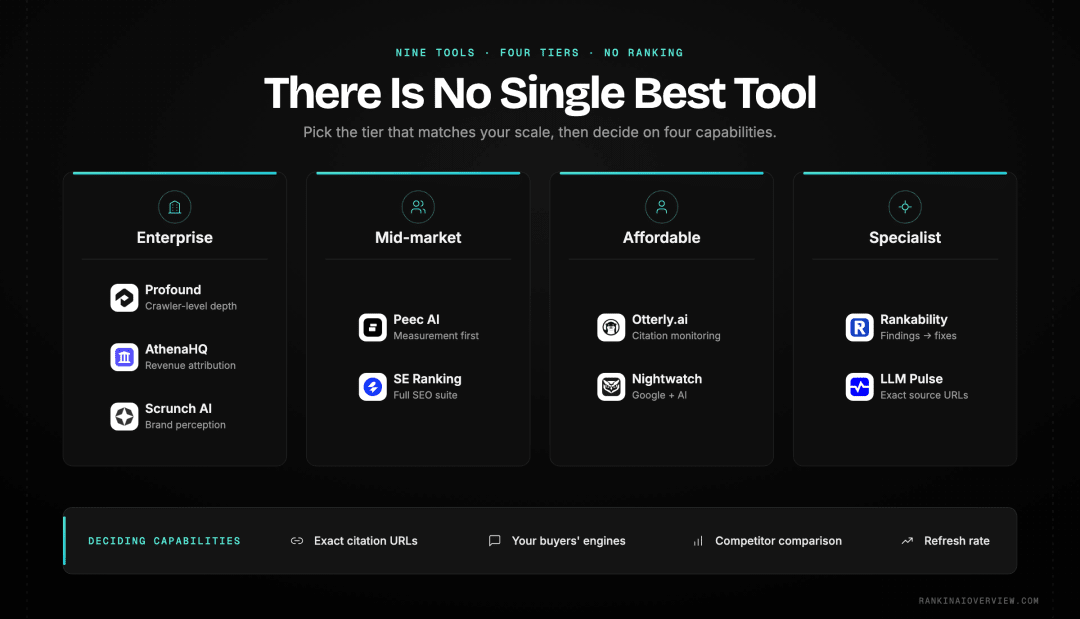 Infographic showcasing nine GEO tools grouped into four tiers — enterprise platforms, mid-market analytics, affordable monitors and citation specialists — with the four capabilities that should decide between them