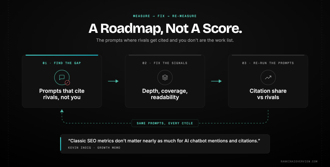Infographic showcasing the measure-fix-remeasure loop that converts GEO data into citations, with the prompts where rivals are cited and you are not forming the roadmap