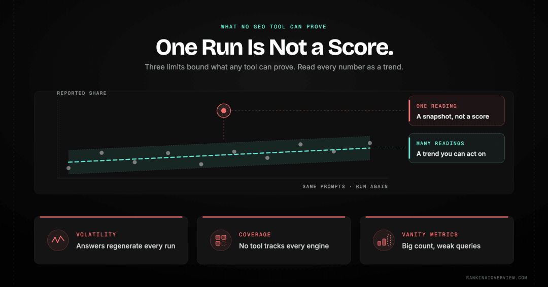 Infographic showcasing the three limits of GEO tools — answer volatility, incomplete engine coverage and vanity metrics — with any single reading treated as a trend rather than a fixed truth