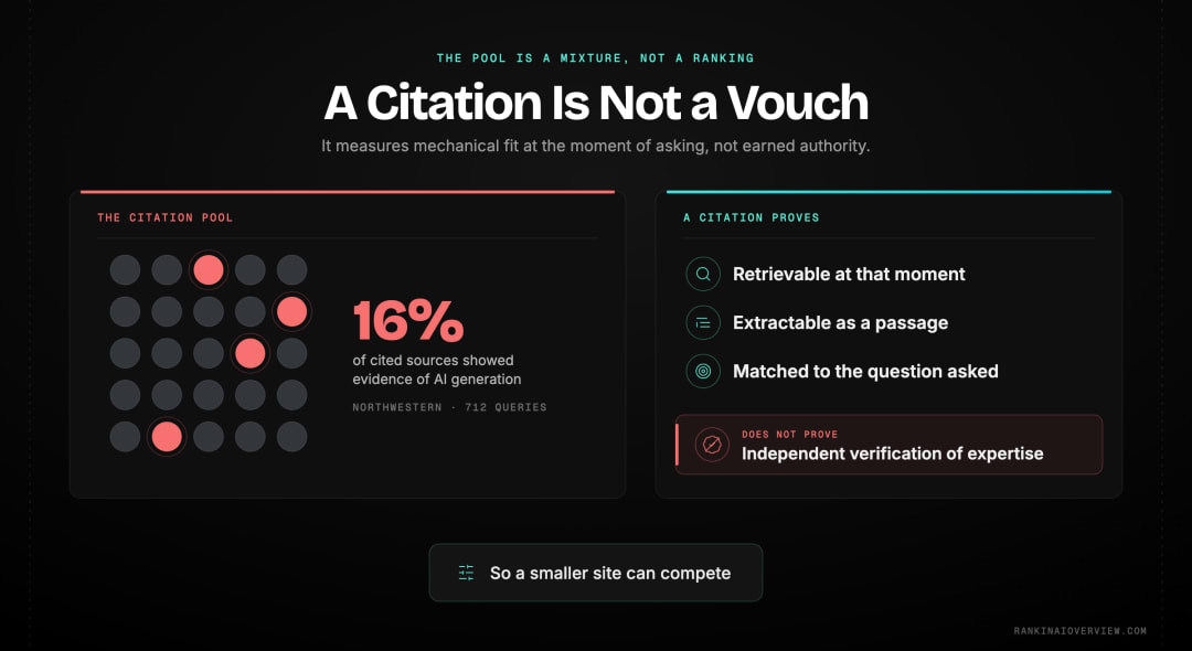 Infographic showcasing what an AI citation actually proves, with roughly one in six cited sources showing evidence of being AI-generated and the levers of citation reframed as mechanical rather than reputational
