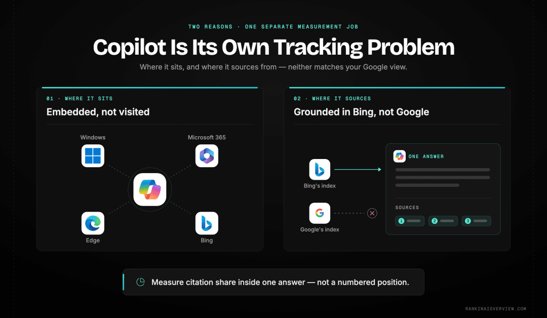 Infographic showcasing why Microsoft Copilot needs separate tracking, with its footprint across Windows, Edge, Bing and Microsoft 365 on one side and its Bing-grounded sourcing diverging from Google rankings on the other