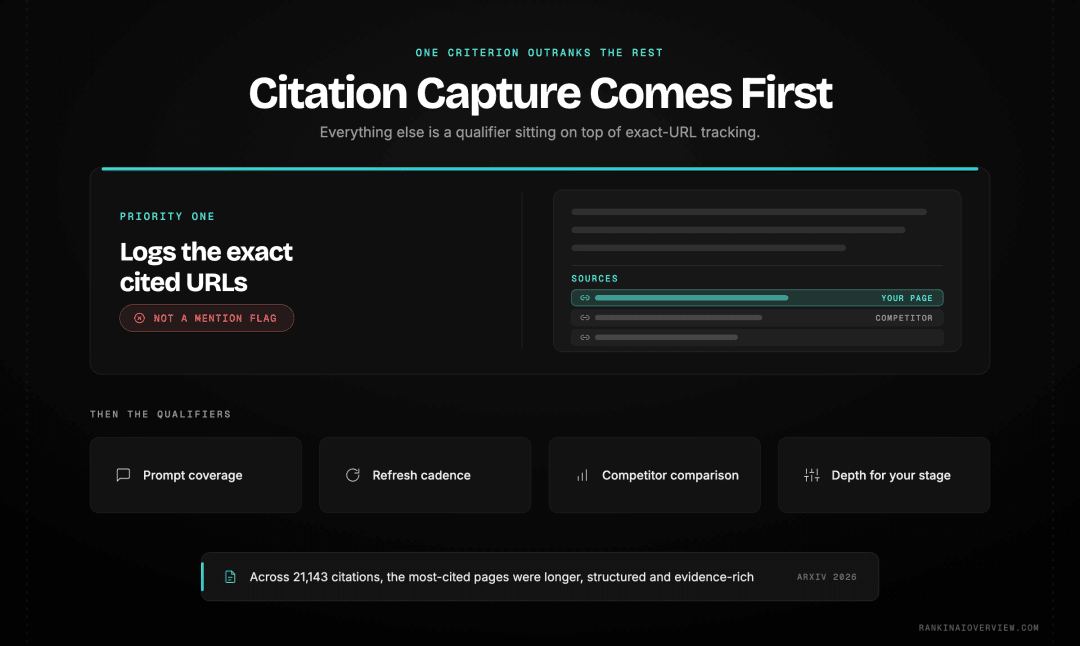 Infographic showcasing the buying criteria for a Copilot rank tracker, with exact citation URL capture ranked above brand-mention counting, alongside prompt coverage, competitor comparison and refresh cadence