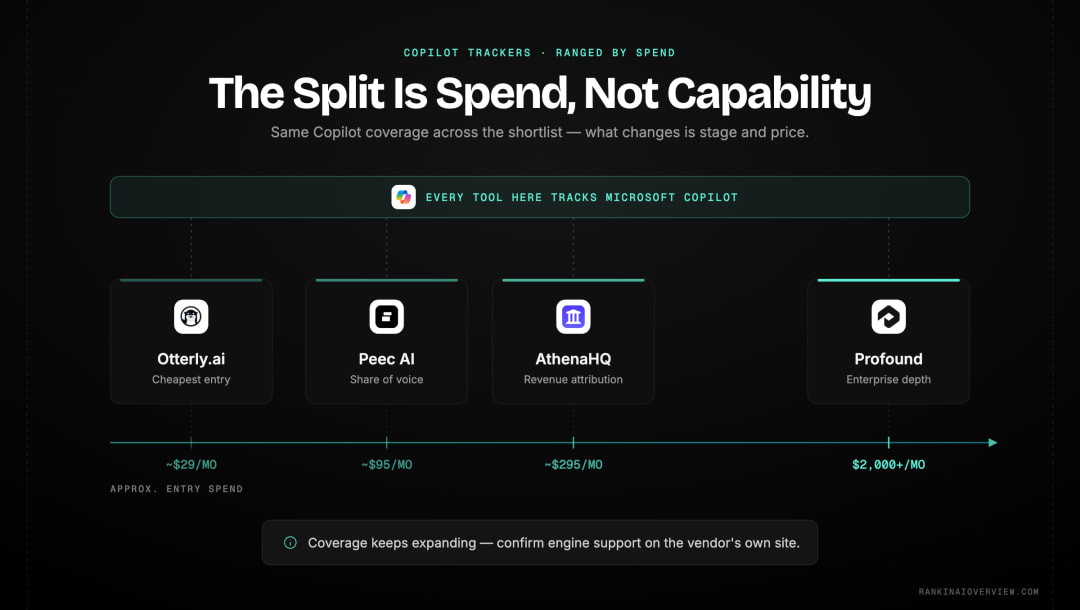 Infographic showcasing the four tools that genuinely track Microsoft Copilot in 2026 — Profound, Peec AI, AthenaHQ and Otterly.ai — ranged by approximate entry price and standout strength