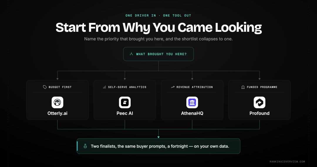 Infographic showcasing how to choose a Copilot rank tracker by naming your driving priority first — cheap entry, mid-market analytics, revenue attribution or enterprise depth — then validating two finalists on real prompts
